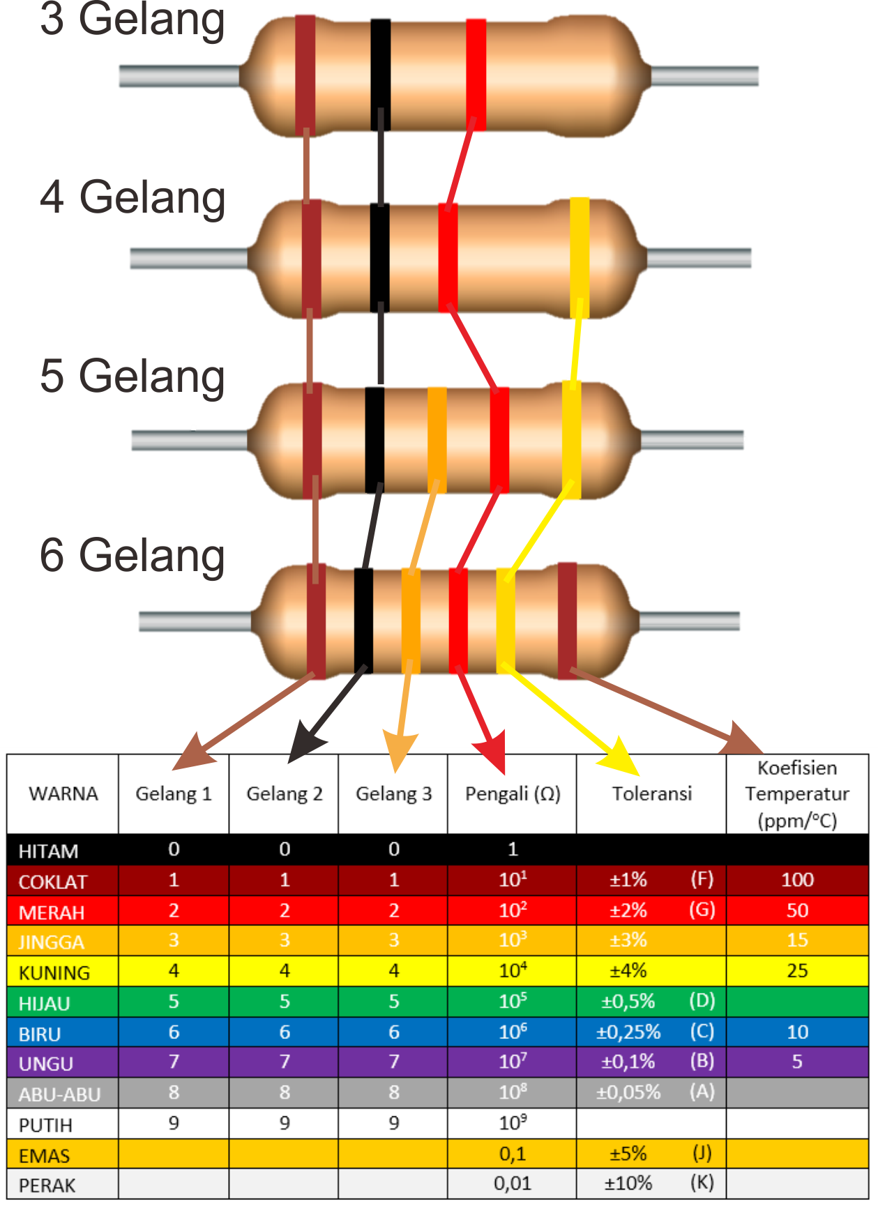 Cara Menghitung Nilai Resistor Dengan Kode Warna Dengan Mudah